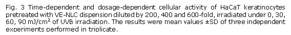 文本框: Fig. 3 Time-dependent and dosage-dependent cellular activity of HaCaT keratinocytes pretreated with VE-NLC dispension diluted by 200, 400 and 600-fold, irradiated under 0, 30, 60, 90 mJ/cm2 of UVB irradiation. The results were mean values ±SD of three independent experiments performed in triplicate.