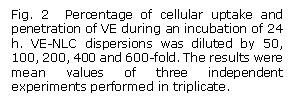 文本框: Fig. 2 Percentage of cellular uptake and penetration of VE during an incubation of 24 h. VE-NLC dispersions was diluted by 50, 100, 200, 400 and 600-fold. The results were mean values of three independent experiments performed in triplicate.